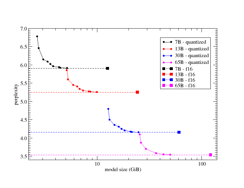 Perplexität vs Größe